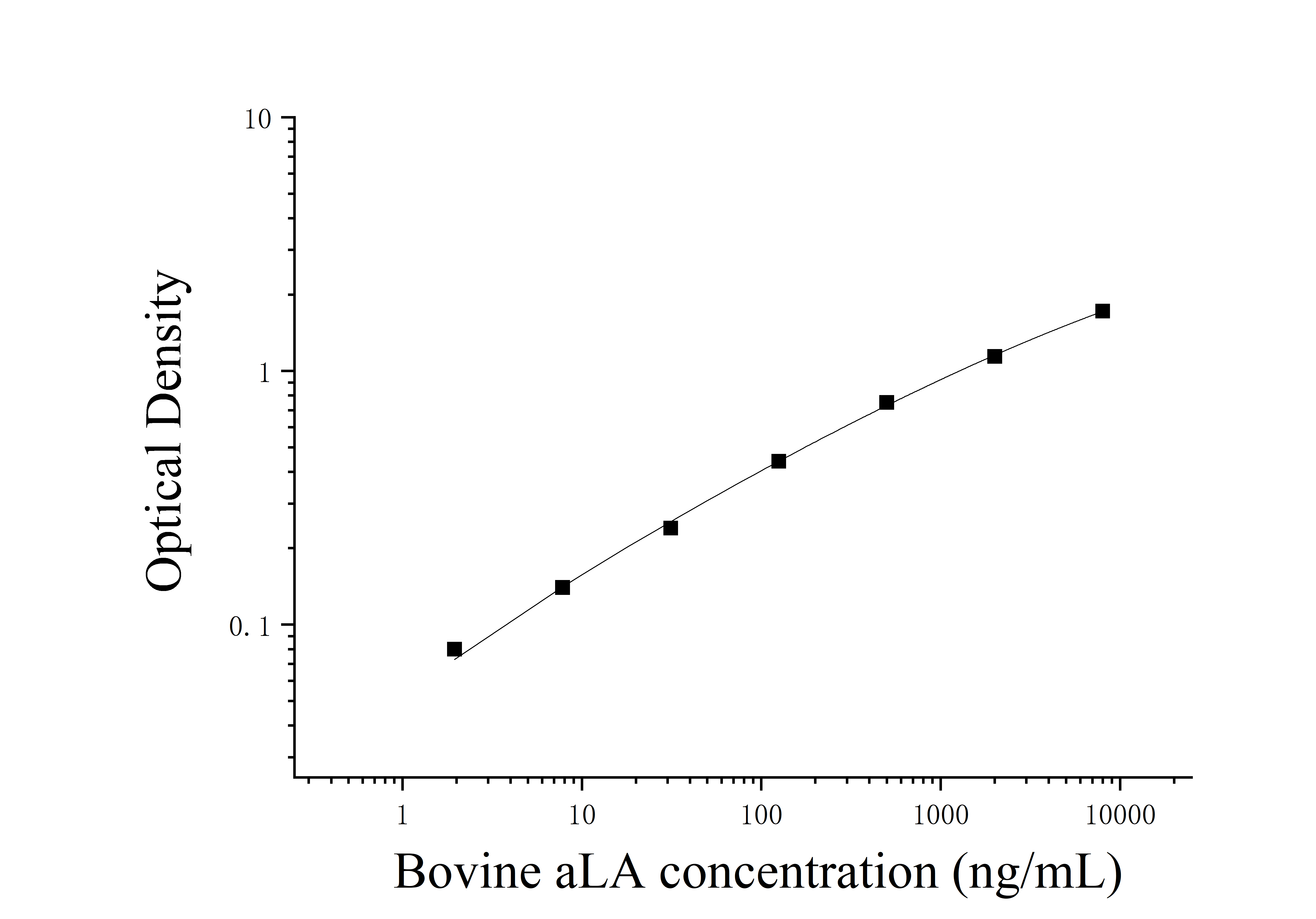 Bovine Alpha-Lactalbumin (aLA) ELISA Kit Bovine Alpha-Lactalbumin (aLA) ELISA Kit